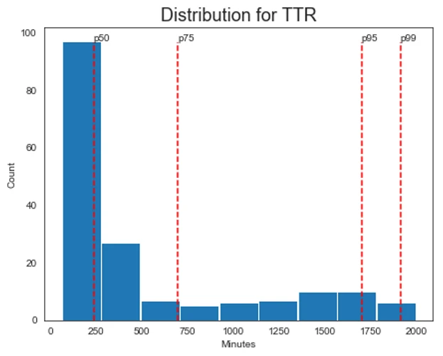 Distribution for TTR